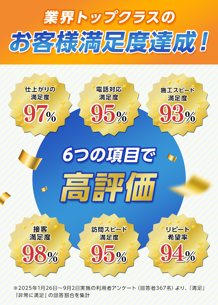 業界トップクラスのお客様満足度達成！