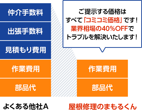 コミコミ価格・屋根修理のまもるくん